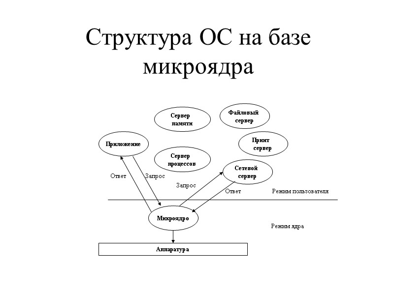 Структура ОС на базе микроядра Приложение Микроядро Аппаратура Файловый  сервер Сервер  процессов